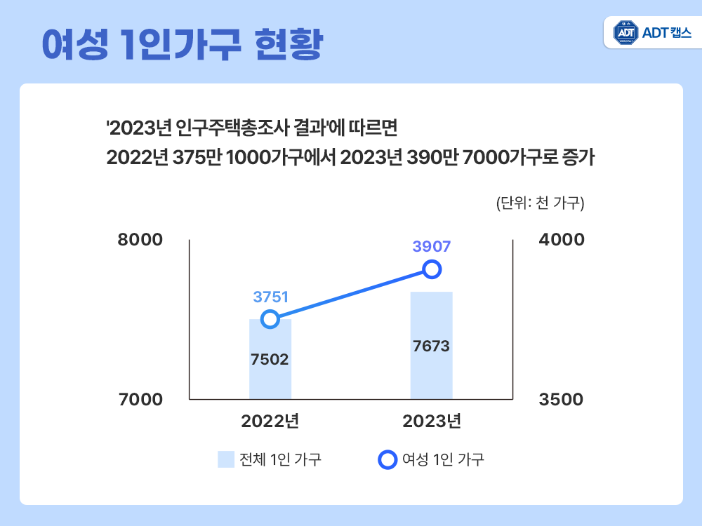 여성 1인가구, 현관 CCTV, 캡스홈 도어가드, 스토킹 대처